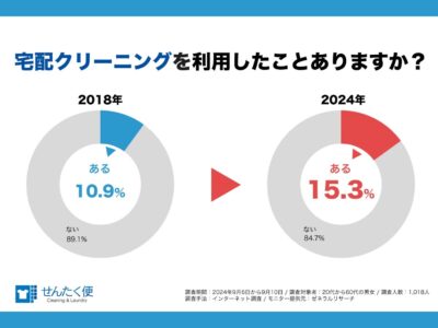 【プレスリリース】ヨシハラシステムズ、9/29のクリーニングの日に合わせ洗濯とクリーニングに関するアンケート調査を実施。宅配クリーニングの利用率は15.3％に上昇